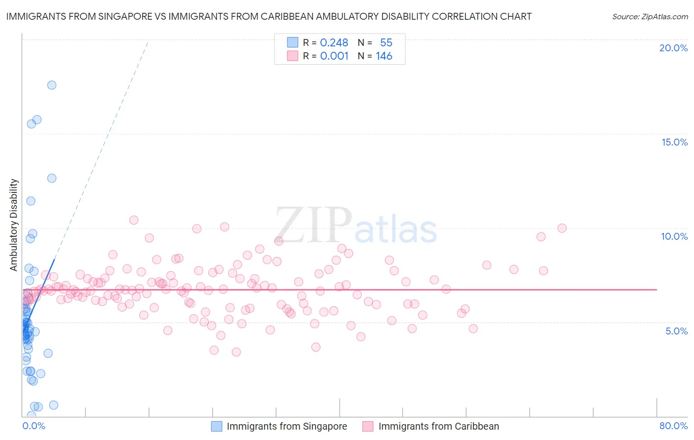 Immigrants from Singapore vs Immigrants from Caribbean Ambulatory Disability