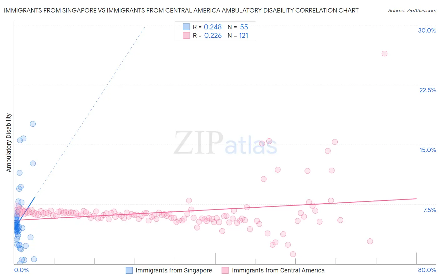 Immigrants from Singapore vs Immigrants from Central America Ambulatory Disability