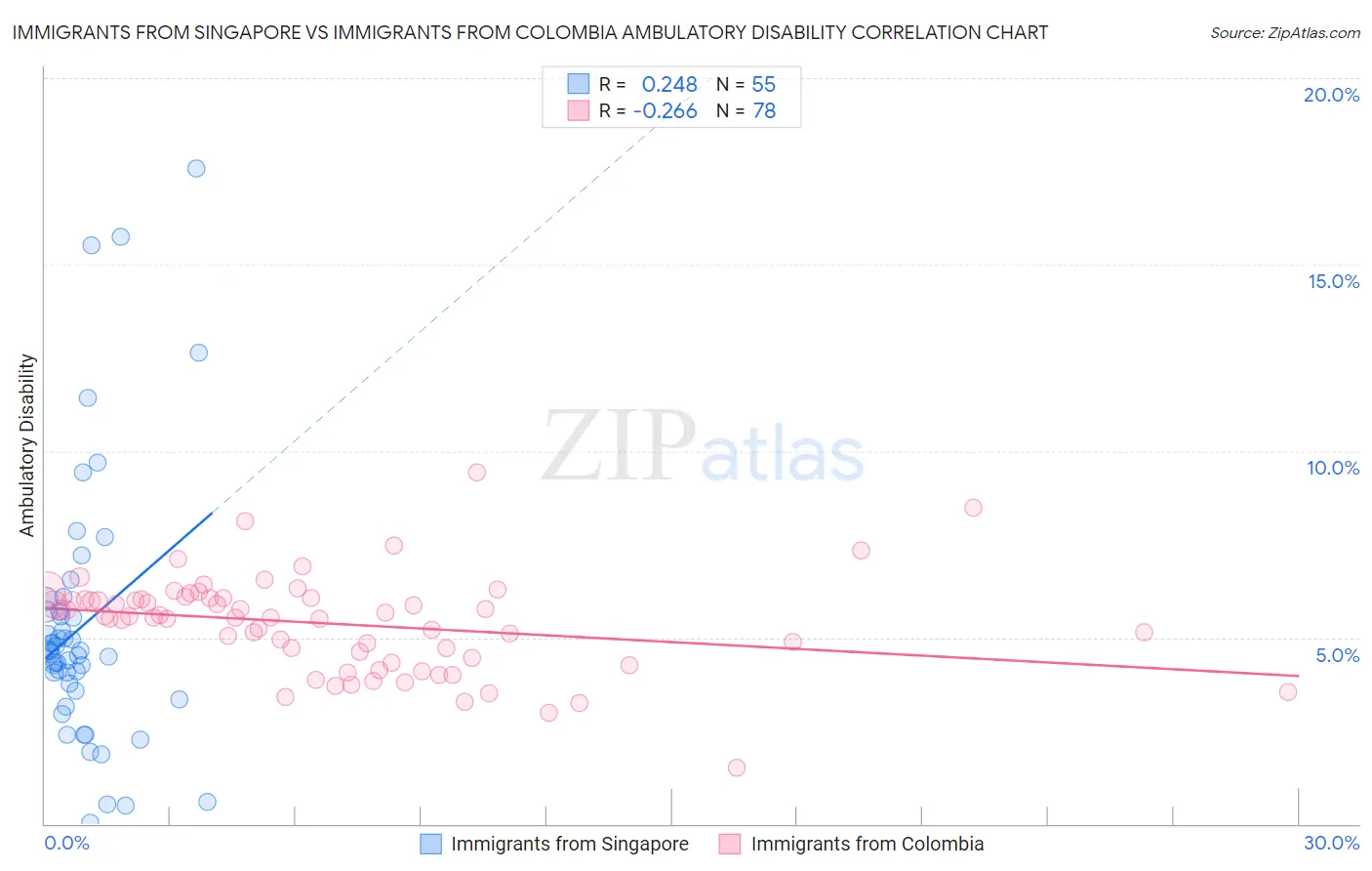 Immigrants from Singapore vs Immigrants from Colombia Ambulatory Disability