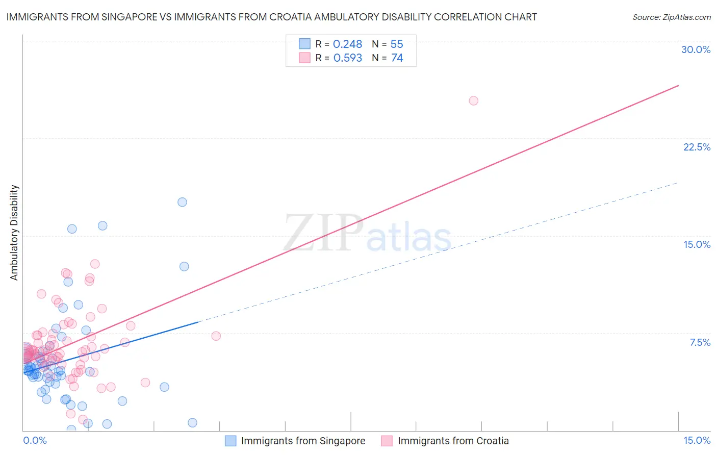 Immigrants from Singapore vs Immigrants from Croatia Ambulatory Disability