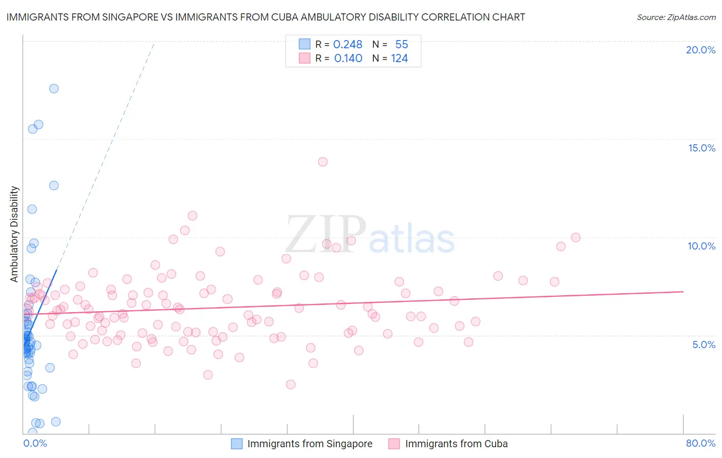 Immigrants from Singapore vs Immigrants from Cuba Ambulatory Disability