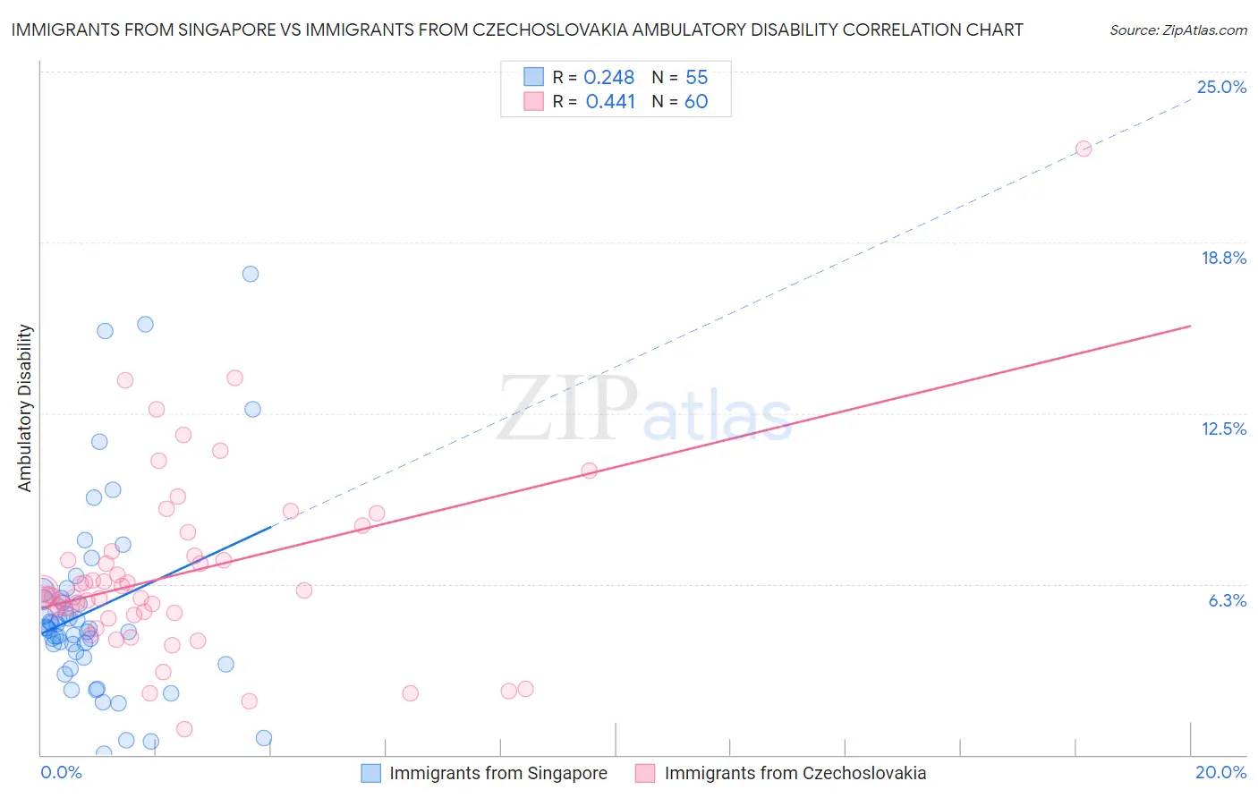 Immigrants from Singapore vs Immigrants from Czechoslovakia Ambulatory Disability
