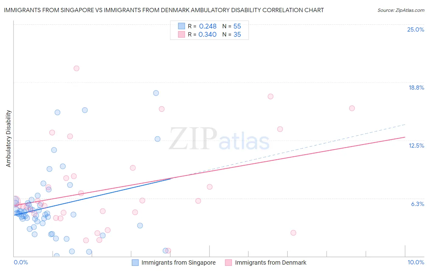 Immigrants from Singapore vs Immigrants from Denmark Ambulatory Disability