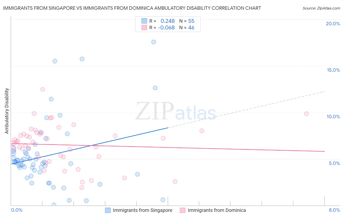 Immigrants from Singapore vs Immigrants from Dominica Ambulatory Disability