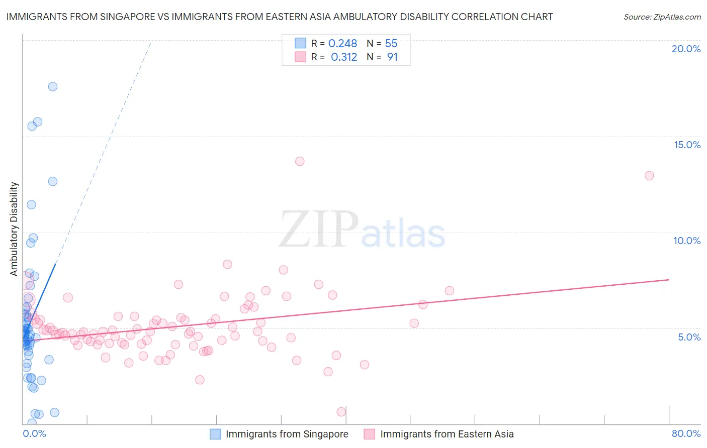 Immigrants from Singapore vs Immigrants from Eastern Asia Ambulatory Disability