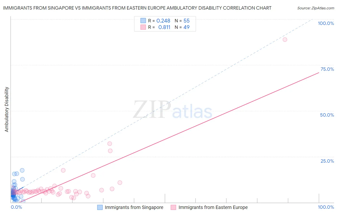 Immigrants from Singapore vs Immigrants from Eastern Europe Ambulatory Disability