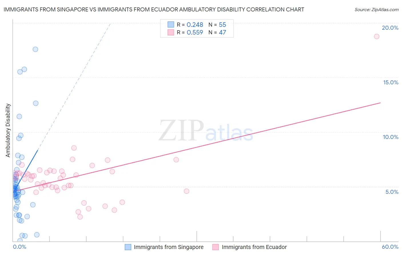 Immigrants from Singapore vs Immigrants from Ecuador Ambulatory Disability