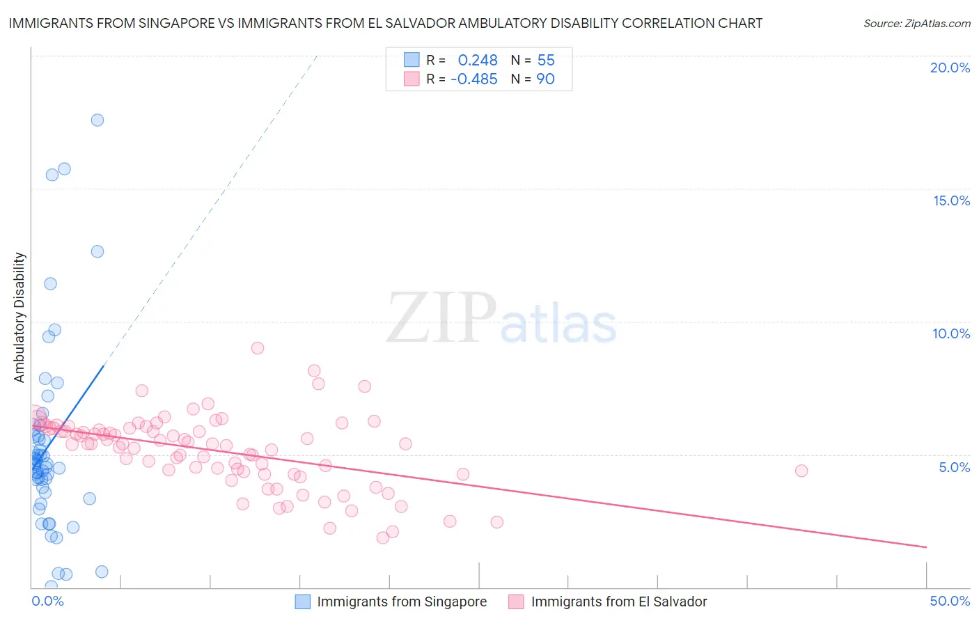 Immigrants from Singapore vs Immigrants from El Salvador Ambulatory Disability