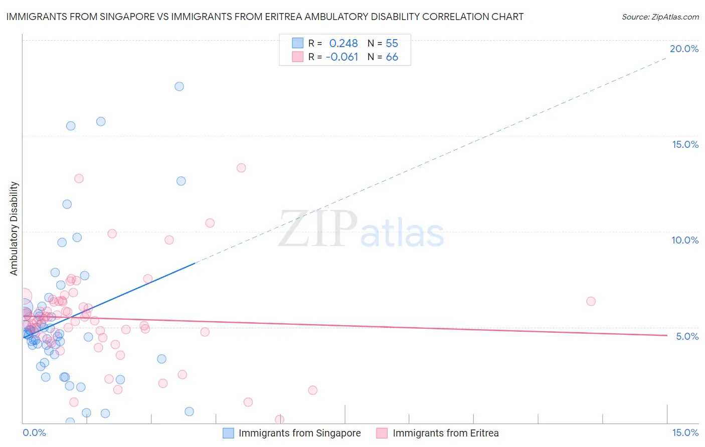 Immigrants from Singapore vs Immigrants from Eritrea Ambulatory Disability