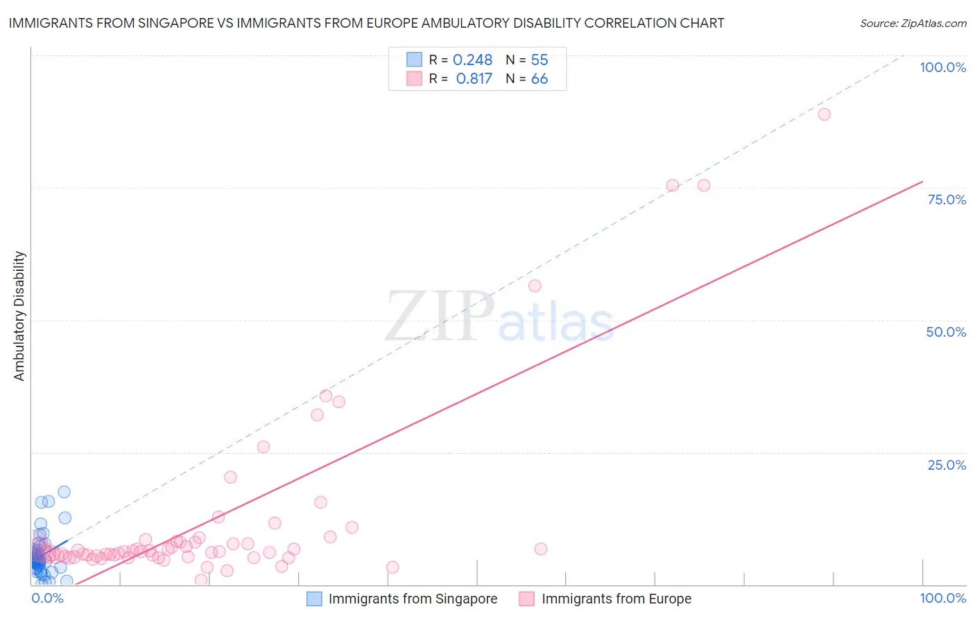 Immigrants from Singapore vs Immigrants from Europe Ambulatory Disability