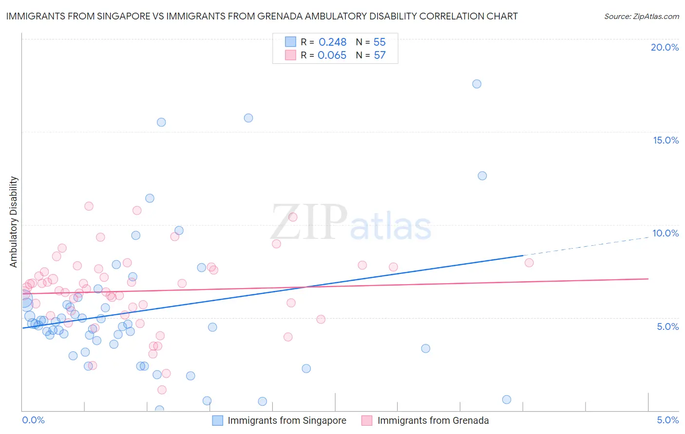Immigrants from Singapore vs Immigrants from Grenada Ambulatory Disability
