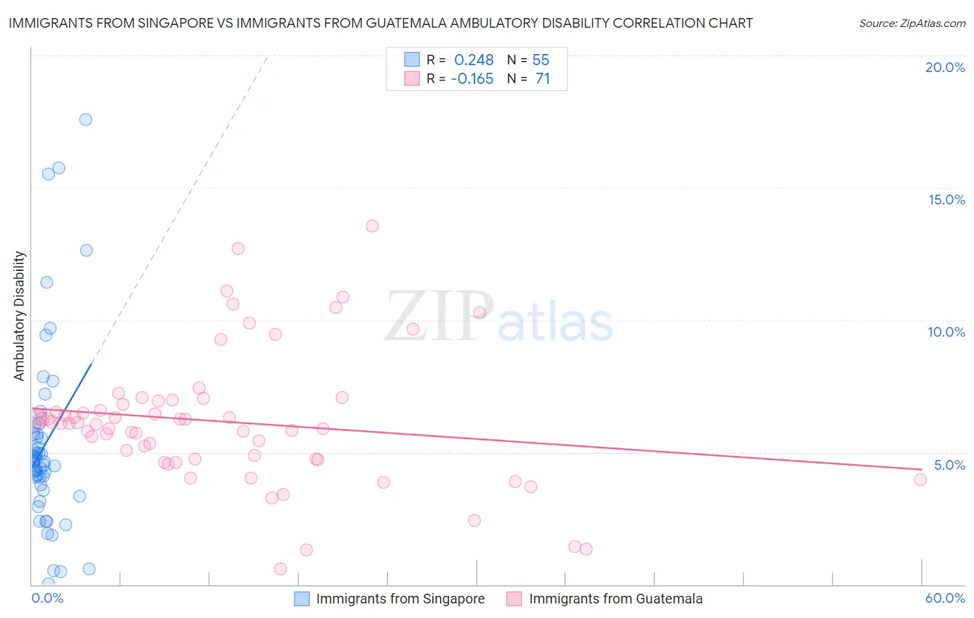Immigrants from Singapore vs Immigrants from Guatemala Ambulatory Disability