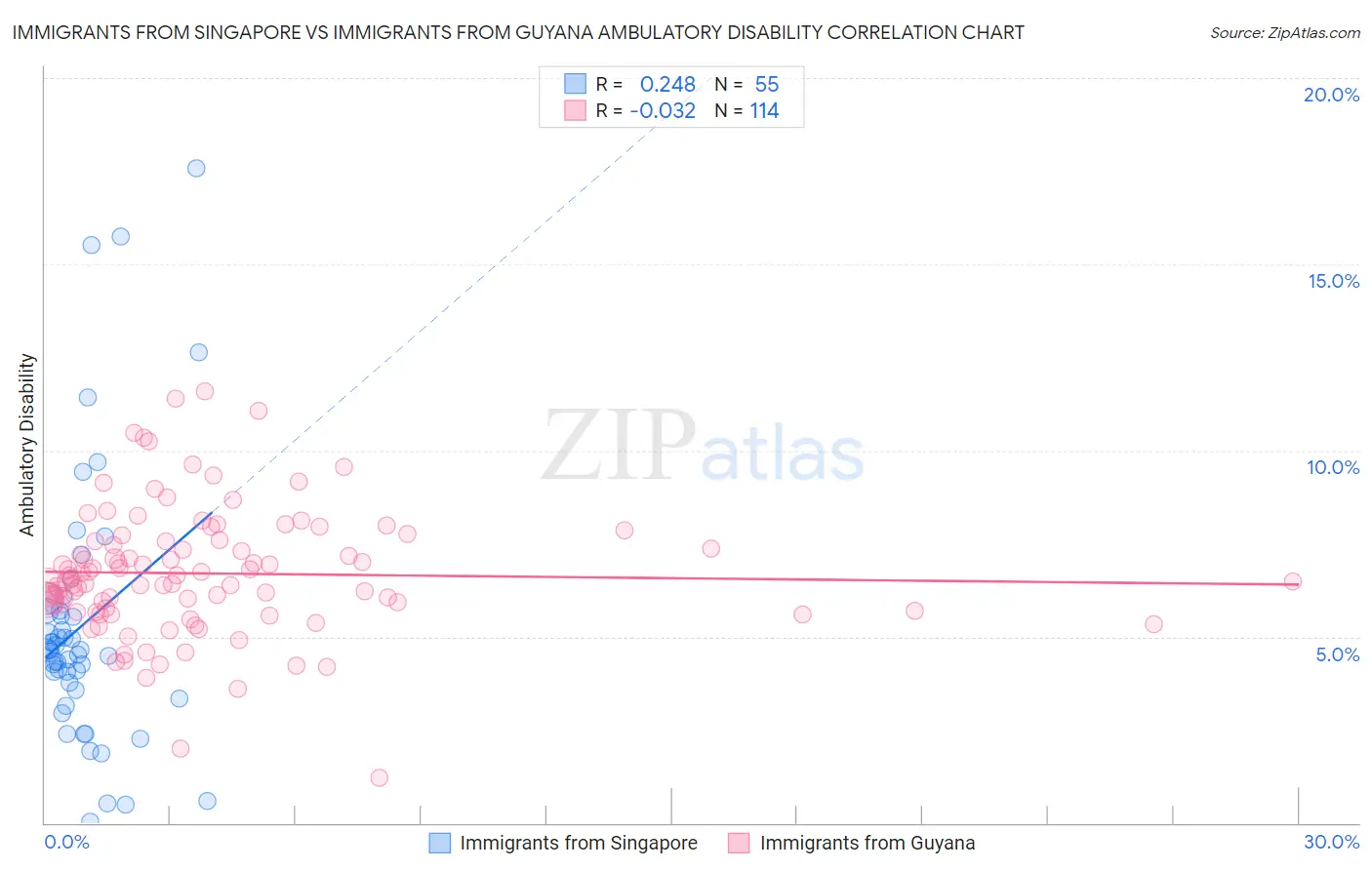 Immigrants from Singapore vs Immigrants from Guyana Ambulatory Disability