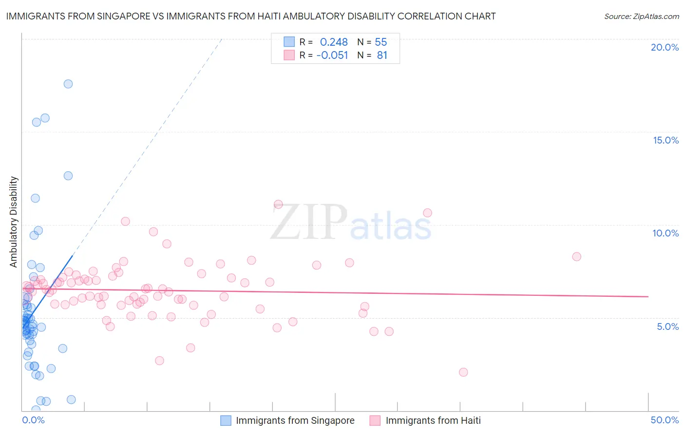 Immigrants from Singapore vs Immigrants from Haiti Ambulatory Disability
