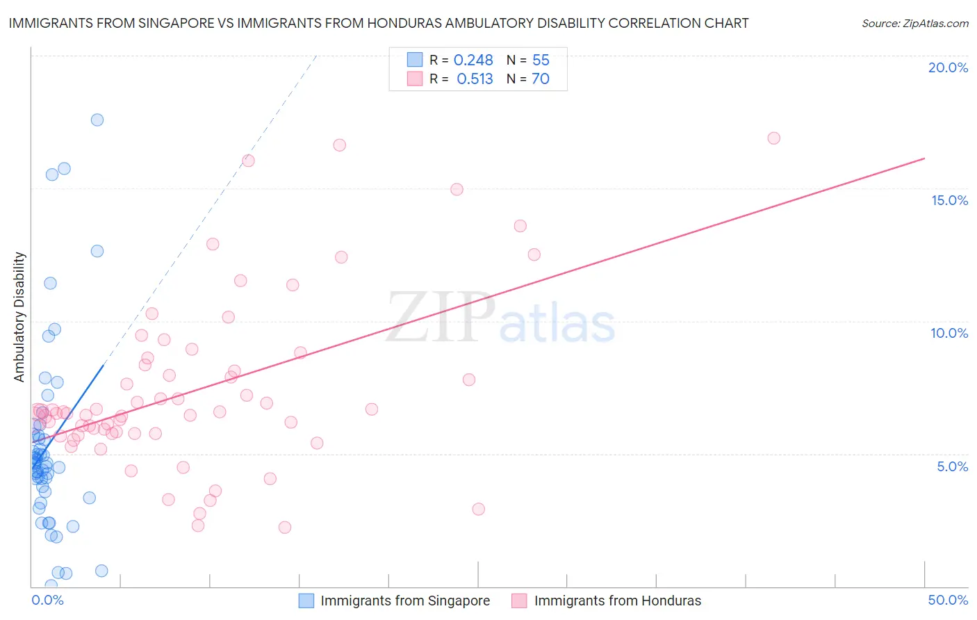 Immigrants from Singapore vs Immigrants from Honduras Ambulatory Disability