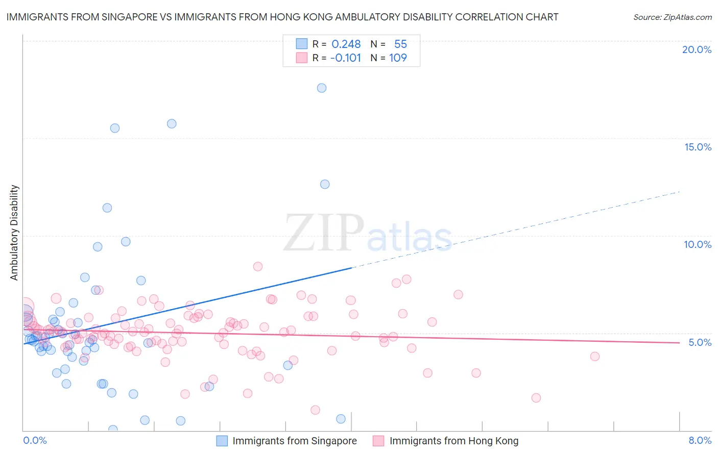 Immigrants from Singapore vs Immigrants from Hong Kong Ambulatory Disability