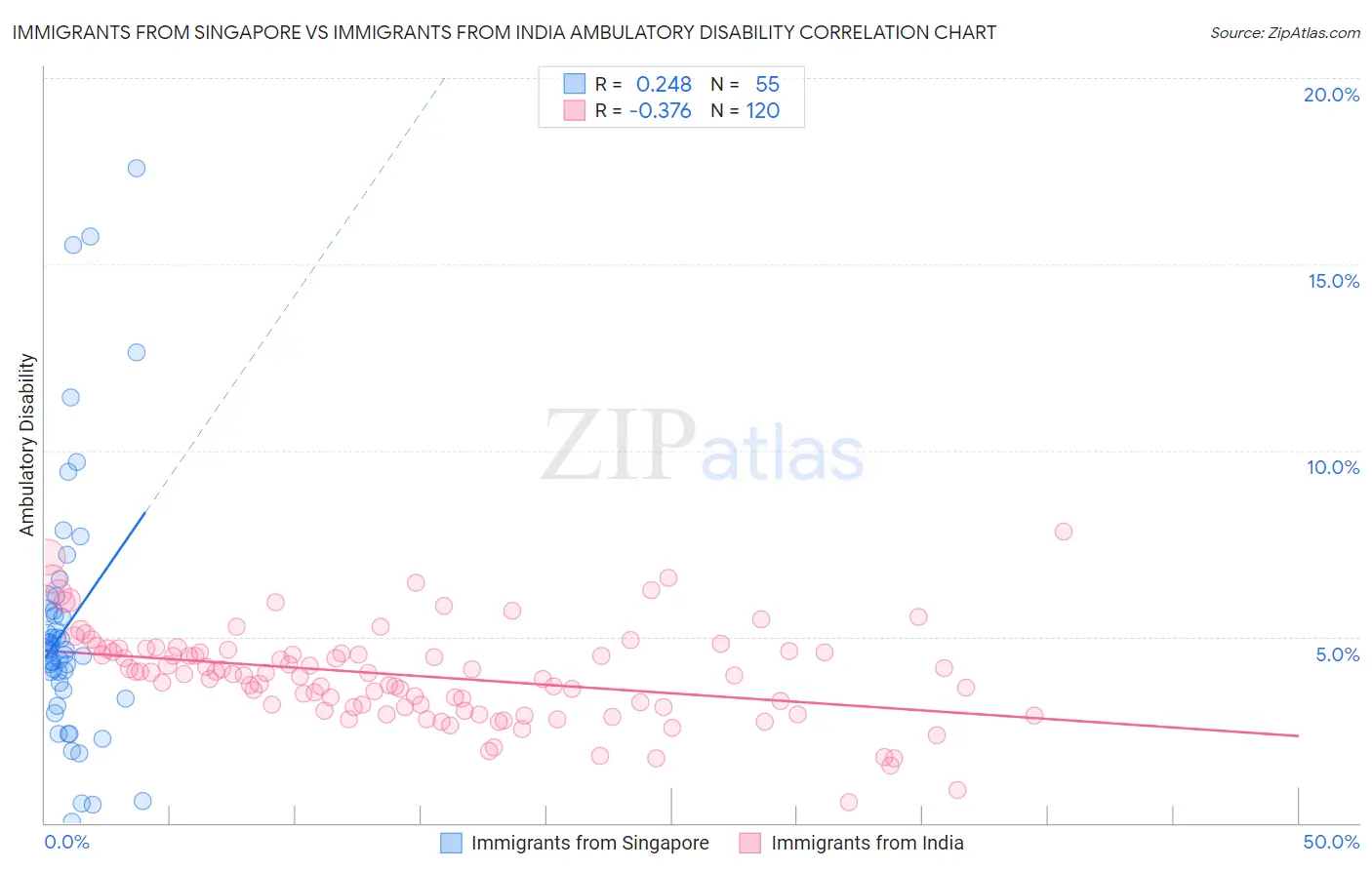 Immigrants from Singapore vs Immigrants from India Ambulatory Disability