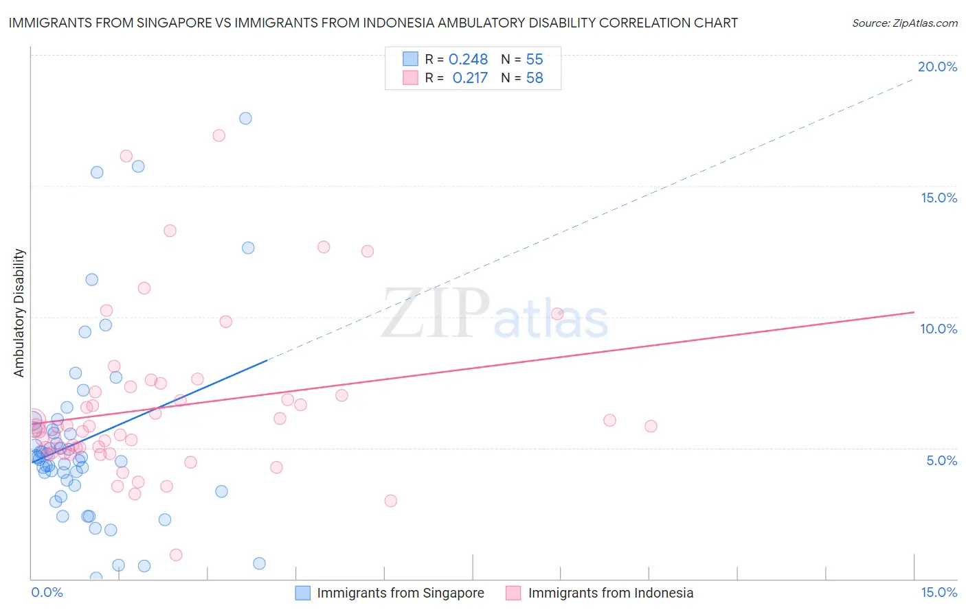 Immigrants from Singapore vs Immigrants from Indonesia Ambulatory Disability