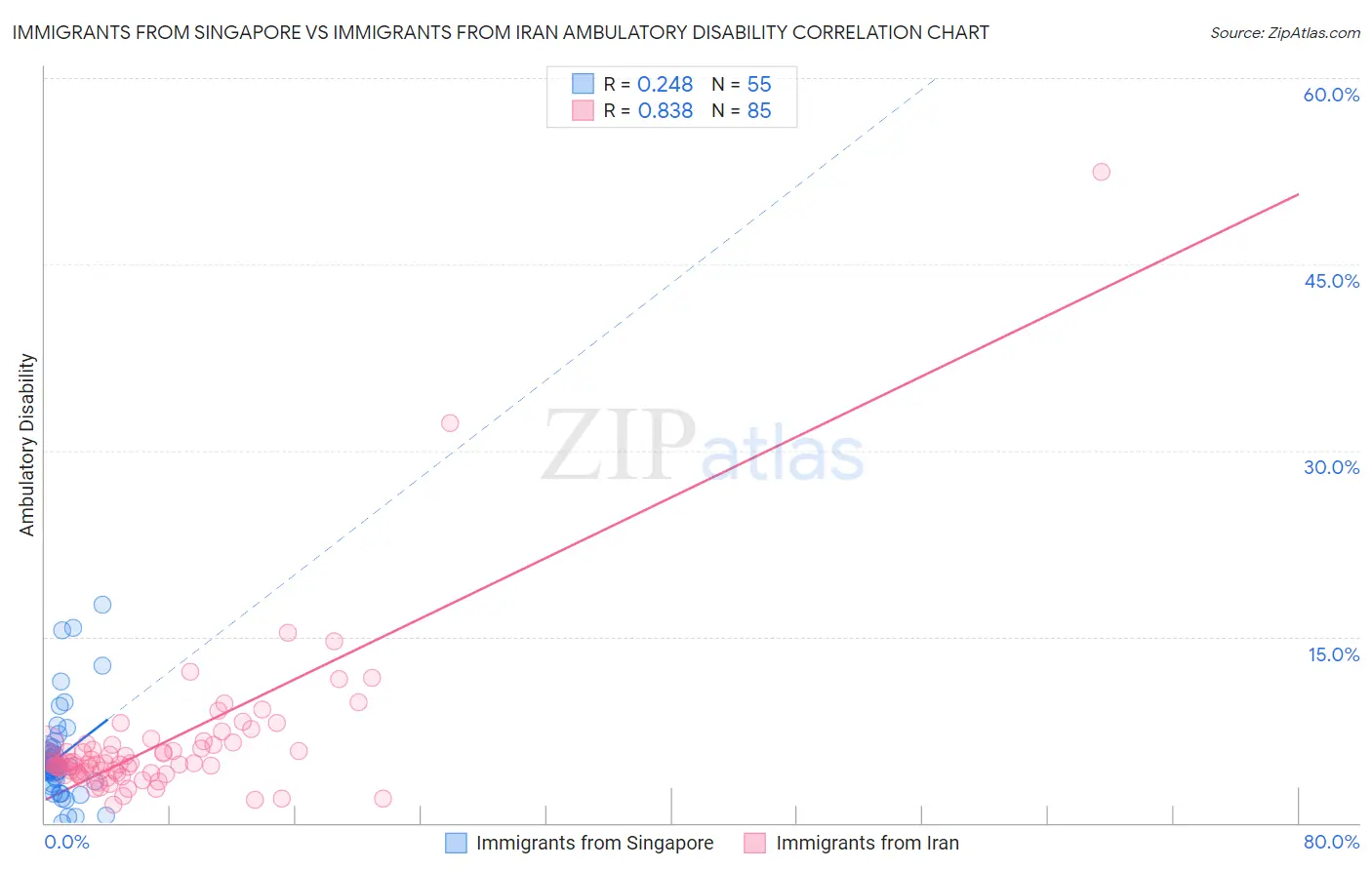Immigrants from Singapore vs Immigrants from Iran Ambulatory Disability