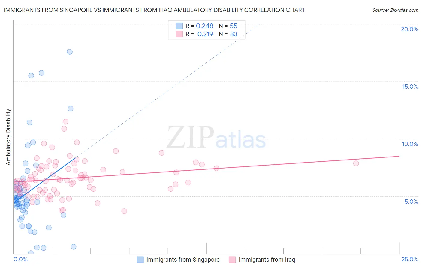 Immigrants from Singapore vs Immigrants from Iraq Ambulatory Disability