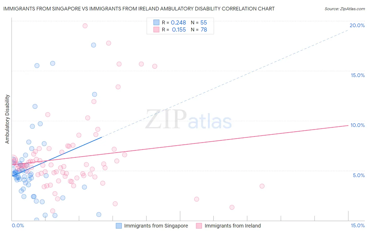 Immigrants from Singapore vs Immigrants from Ireland Ambulatory Disability