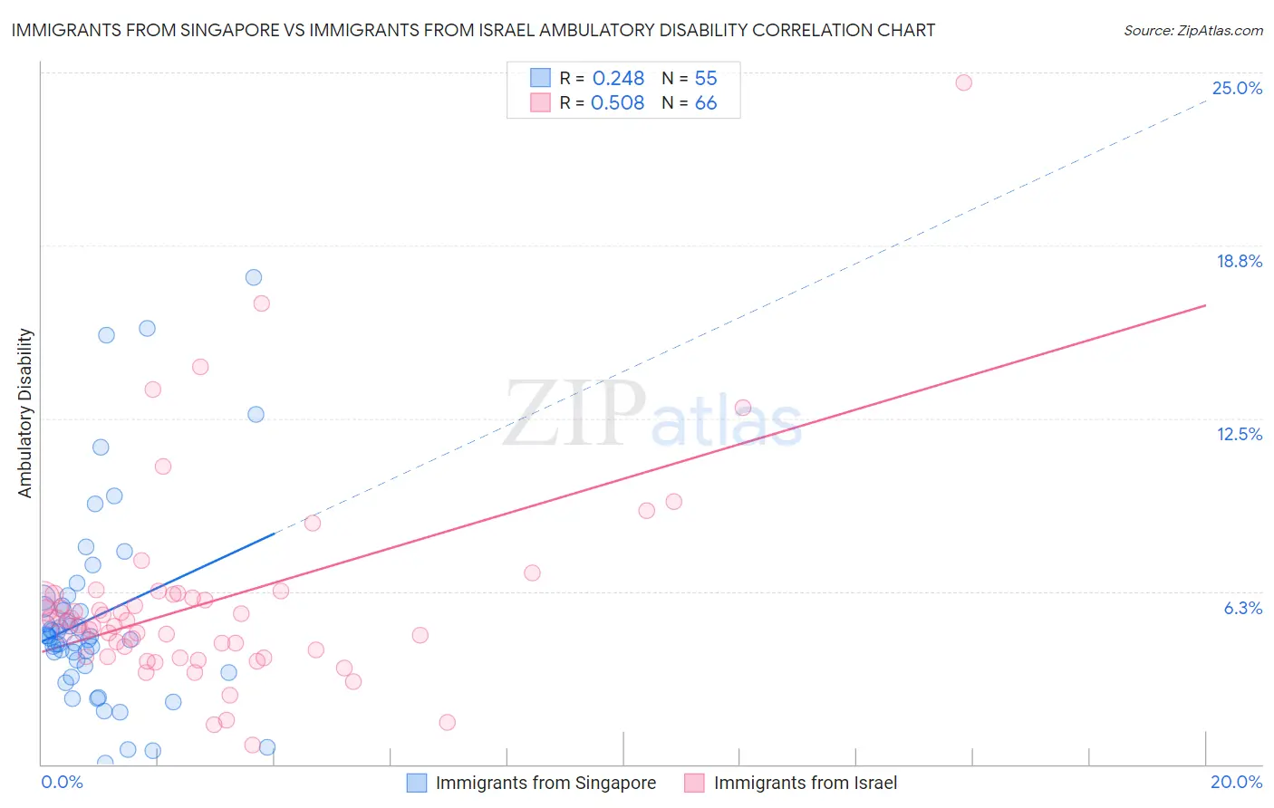 Immigrants from Singapore vs Immigrants from Israel Ambulatory Disability