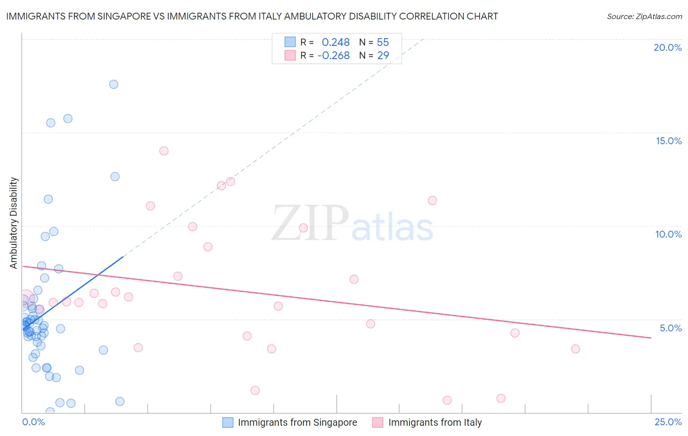 Immigrants from Singapore vs Immigrants from Italy Ambulatory Disability