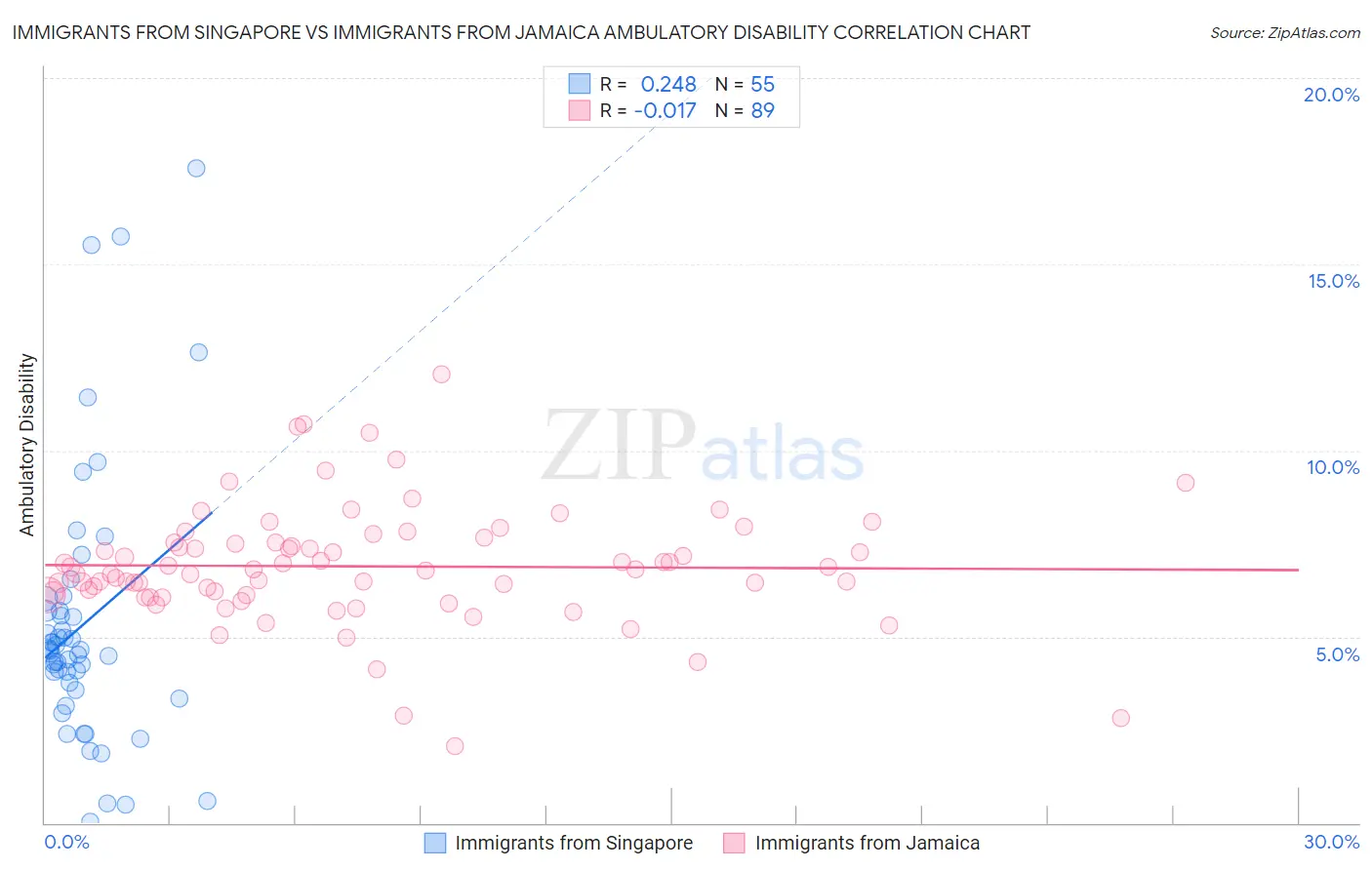 Immigrants from Singapore vs Immigrants from Jamaica Ambulatory Disability