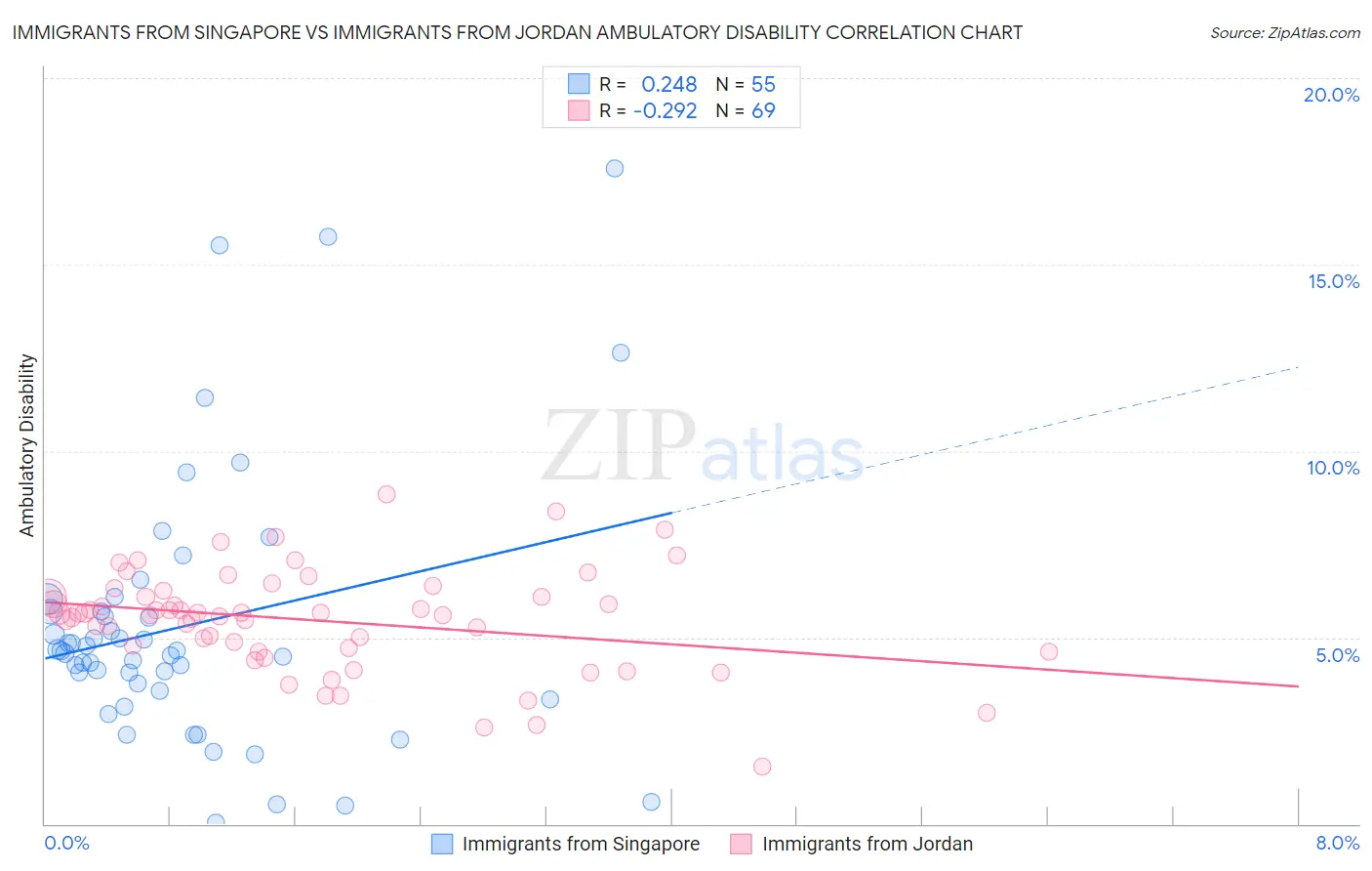 Immigrants from Singapore vs Immigrants from Jordan Ambulatory Disability