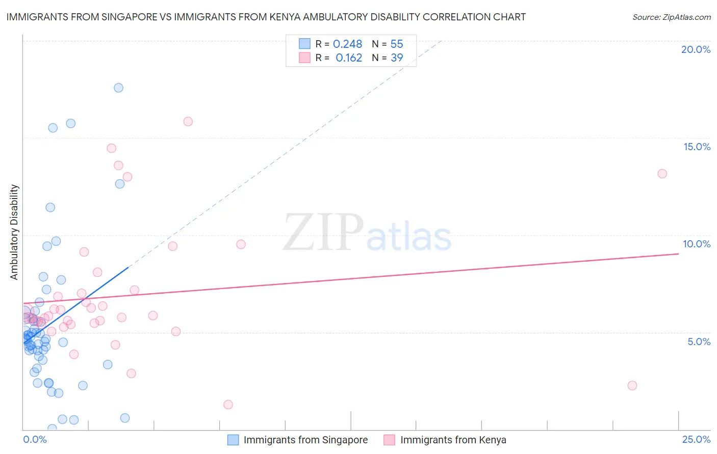 Immigrants from Singapore vs Immigrants from Kenya Ambulatory Disability