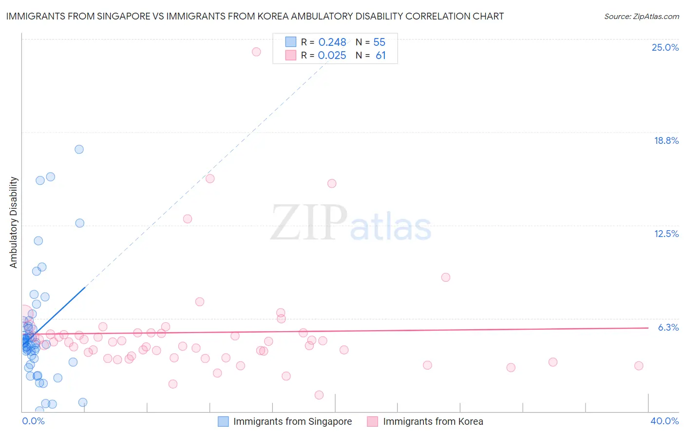 Immigrants from Singapore vs Immigrants from Korea Ambulatory Disability