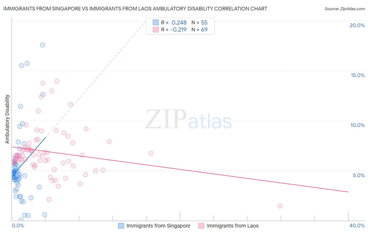 Immigrants from Singapore vs Immigrants from Laos Ambulatory Disability