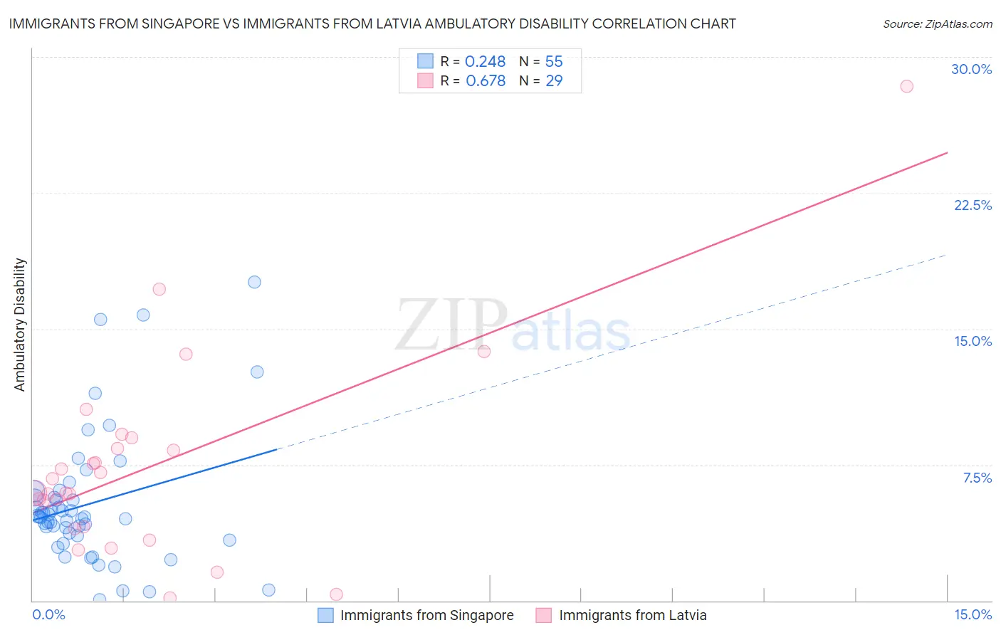 Immigrants from Singapore vs Immigrants from Latvia Ambulatory Disability