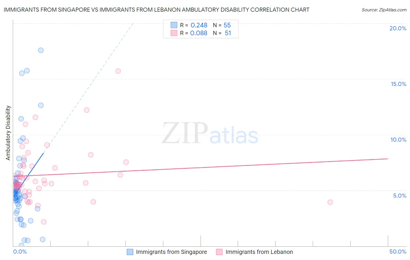 Immigrants from Singapore vs Immigrants from Lebanon Ambulatory Disability