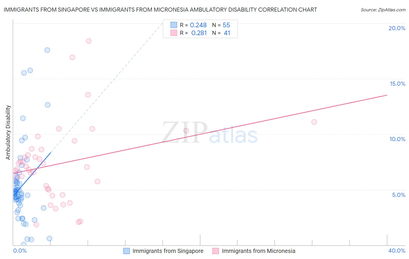 Immigrants from Singapore vs Immigrants from Micronesia Ambulatory Disability