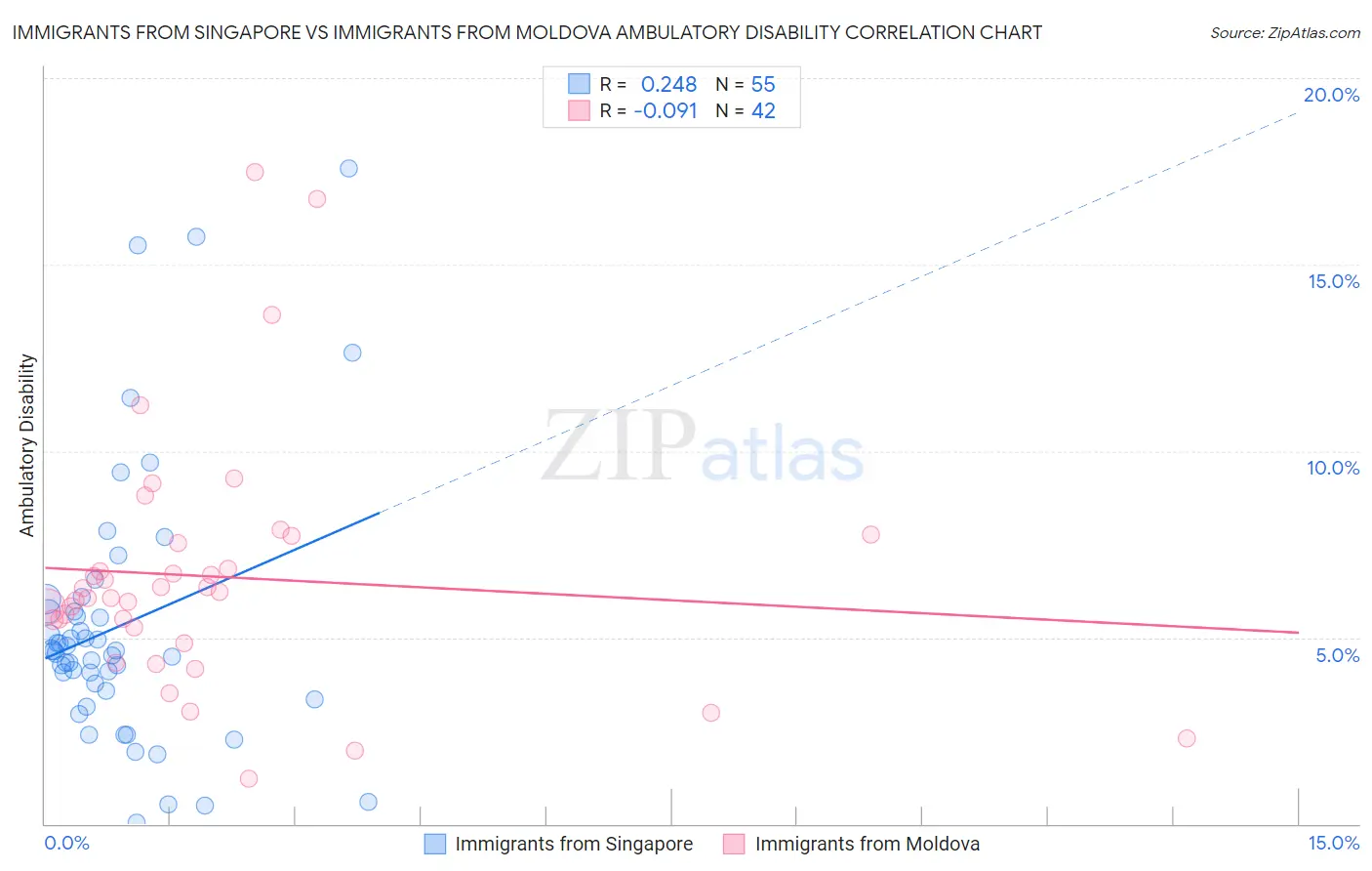 Immigrants from Singapore vs Immigrants from Moldova Ambulatory Disability