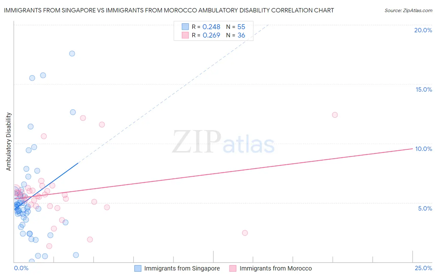 Immigrants from Singapore vs Immigrants from Morocco Ambulatory Disability