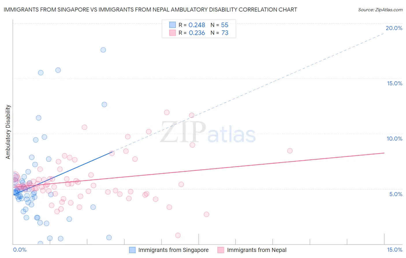 Immigrants from Singapore vs Immigrants from Nepal Ambulatory Disability