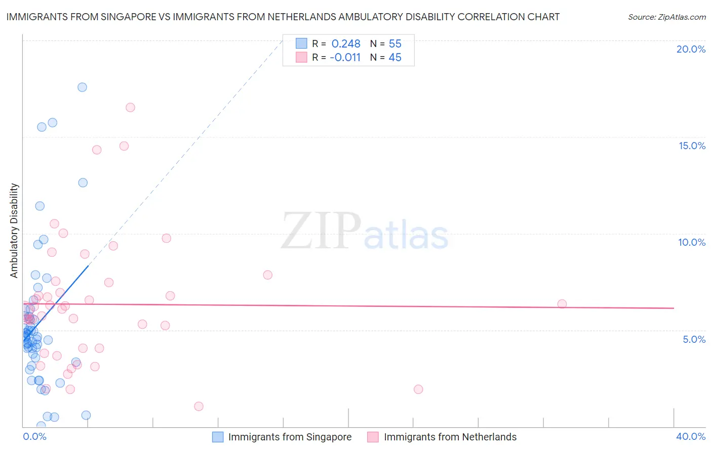 Immigrants from Singapore vs Immigrants from Netherlands Ambulatory Disability