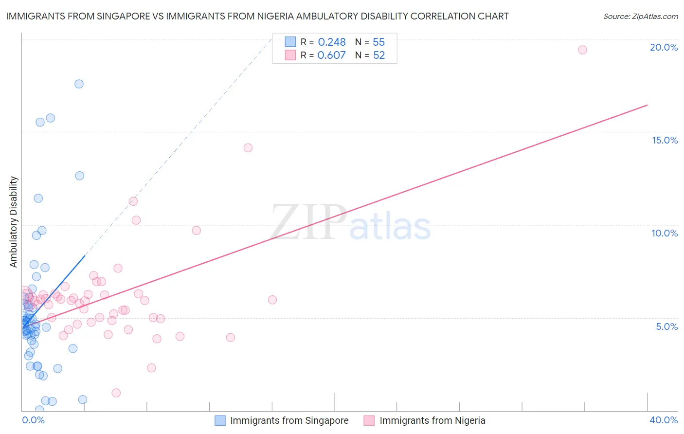 Immigrants from Singapore vs Immigrants from Nigeria Ambulatory Disability