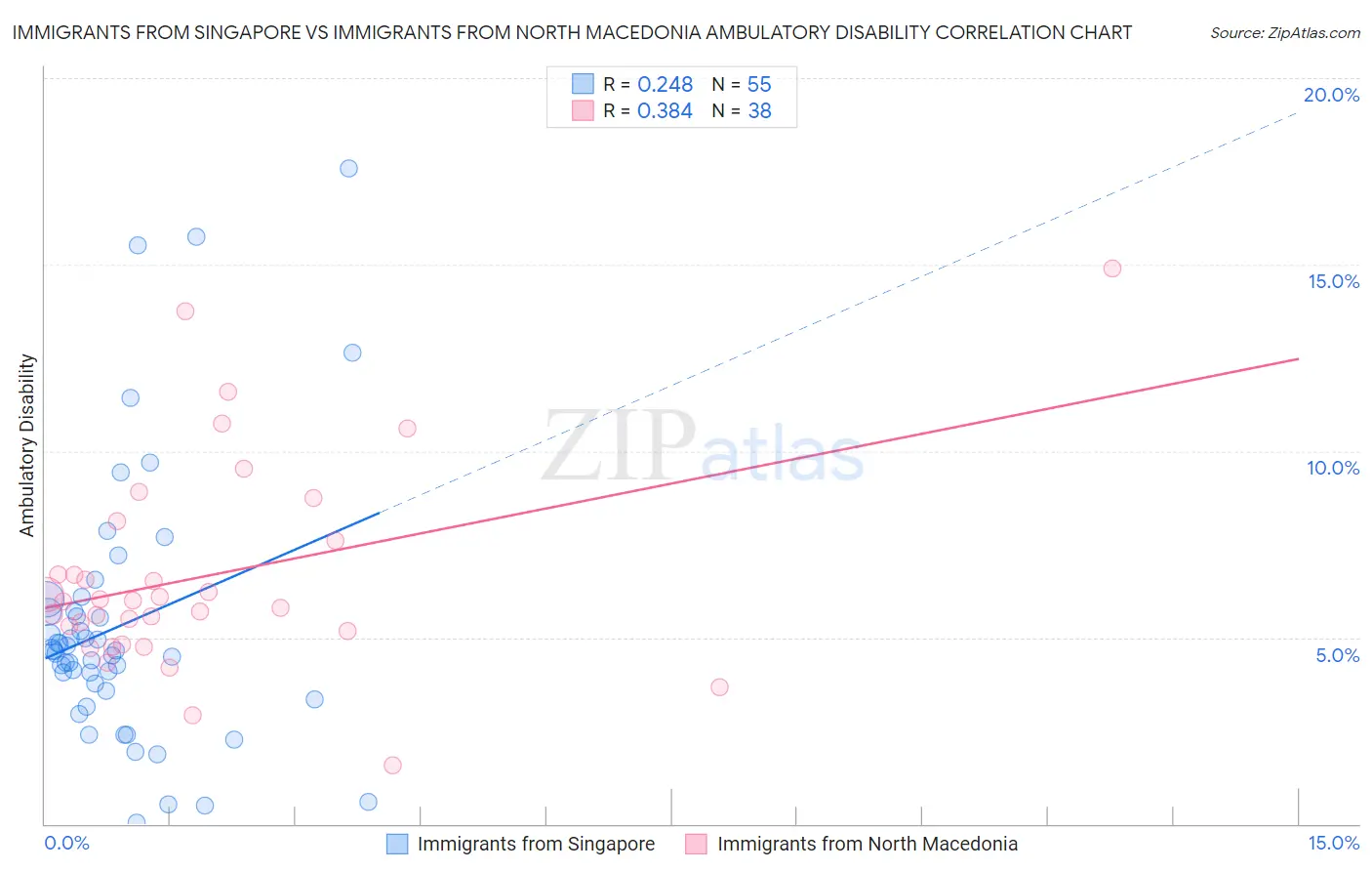 Immigrants from Singapore vs Immigrants from North Macedonia Ambulatory Disability