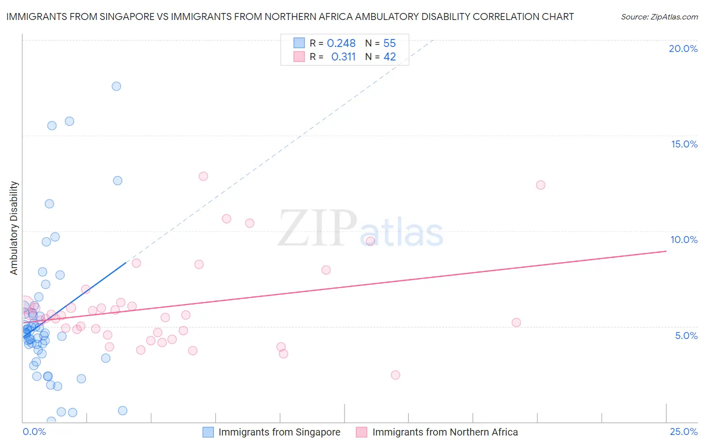 Immigrants from Singapore vs Immigrants from Northern Africa Ambulatory Disability