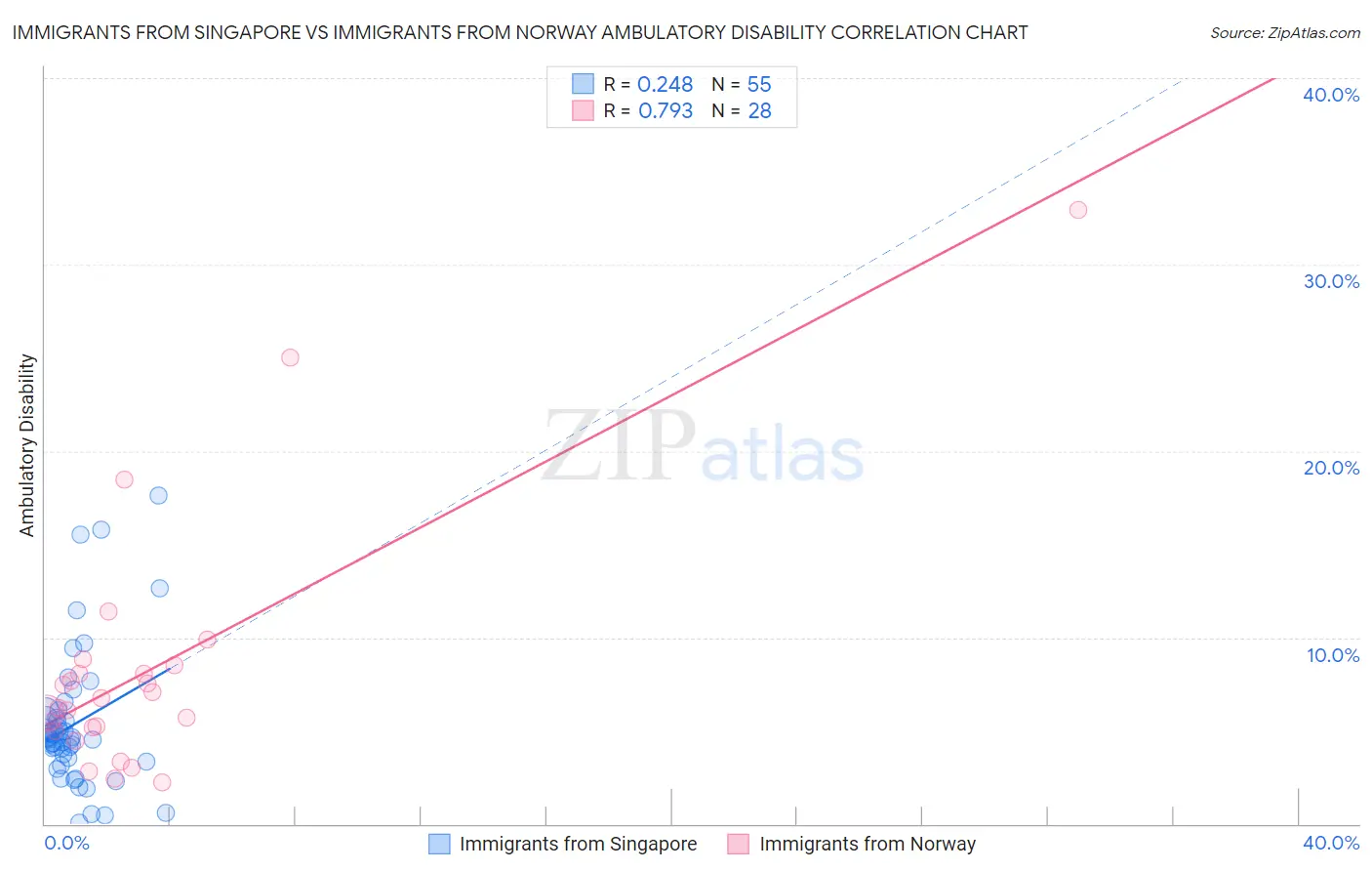Immigrants from Singapore vs Immigrants from Norway Ambulatory Disability