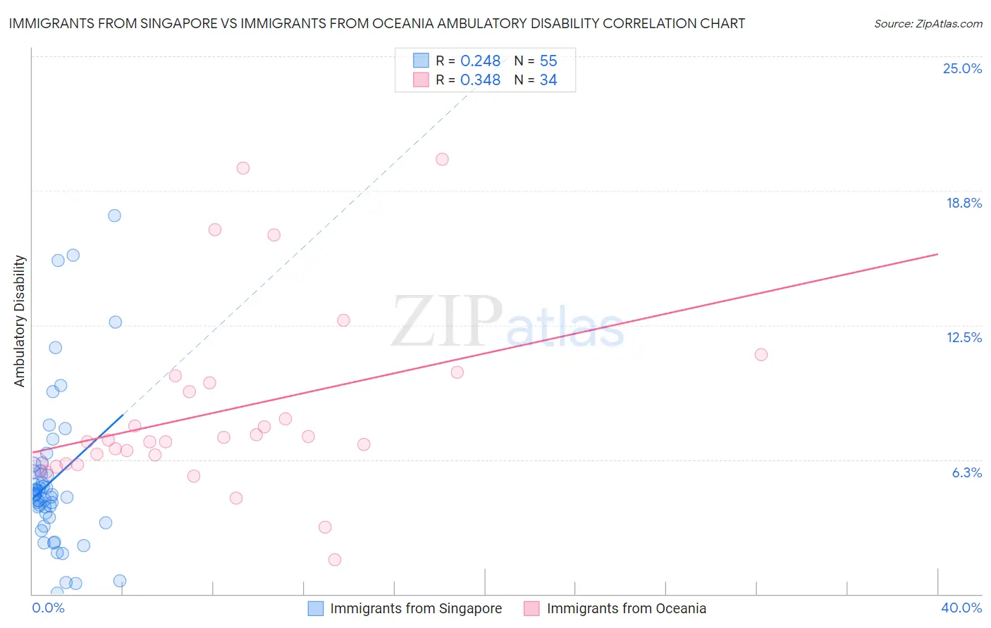 Immigrants from Singapore vs Immigrants from Oceania Ambulatory Disability