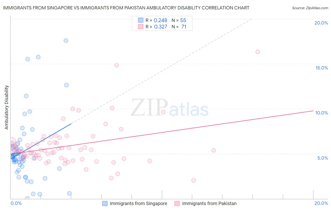 Immigrants from Singapore vs Immigrants from Pakistan Ambulatory Disability