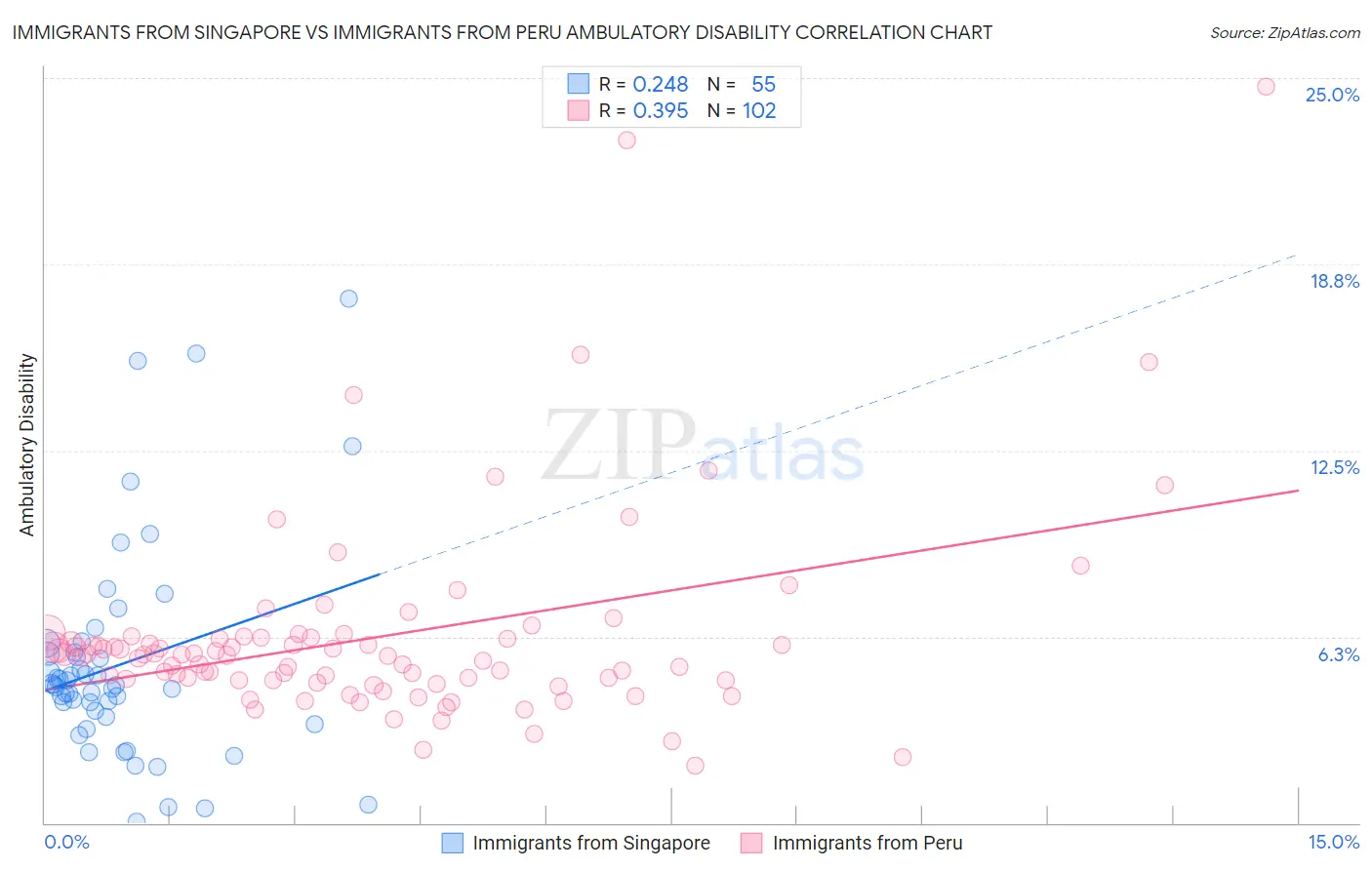 Immigrants from Singapore vs Immigrants from Peru Ambulatory Disability
