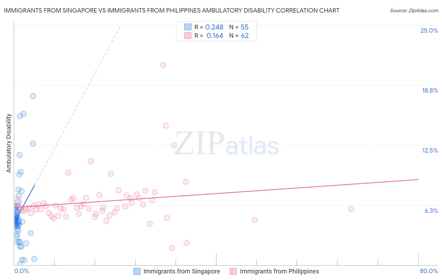 Immigrants from Singapore vs Immigrants from Philippines Ambulatory Disability