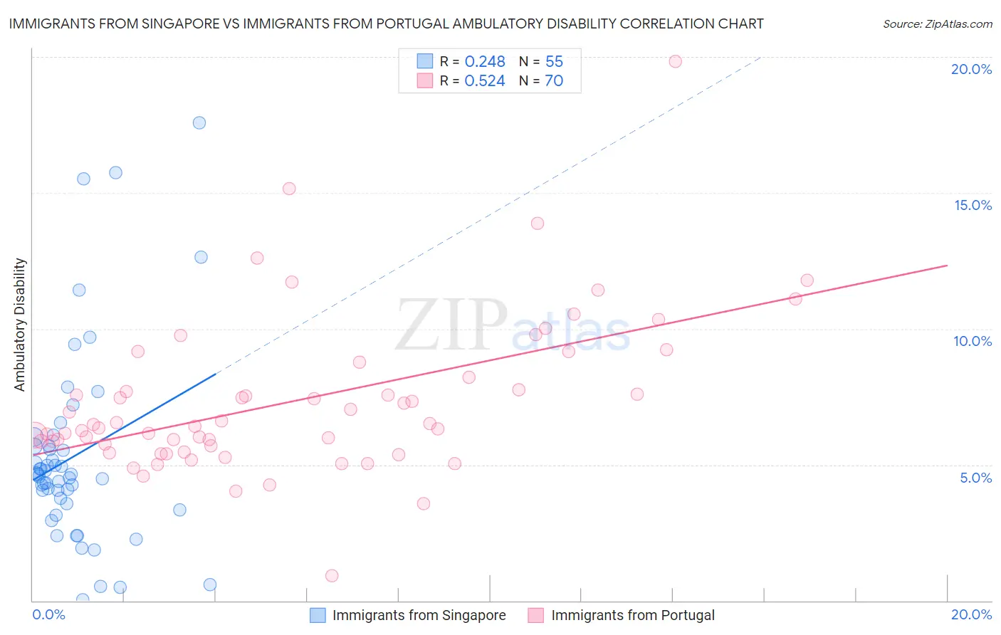 Immigrants from Singapore vs Immigrants from Portugal Ambulatory Disability