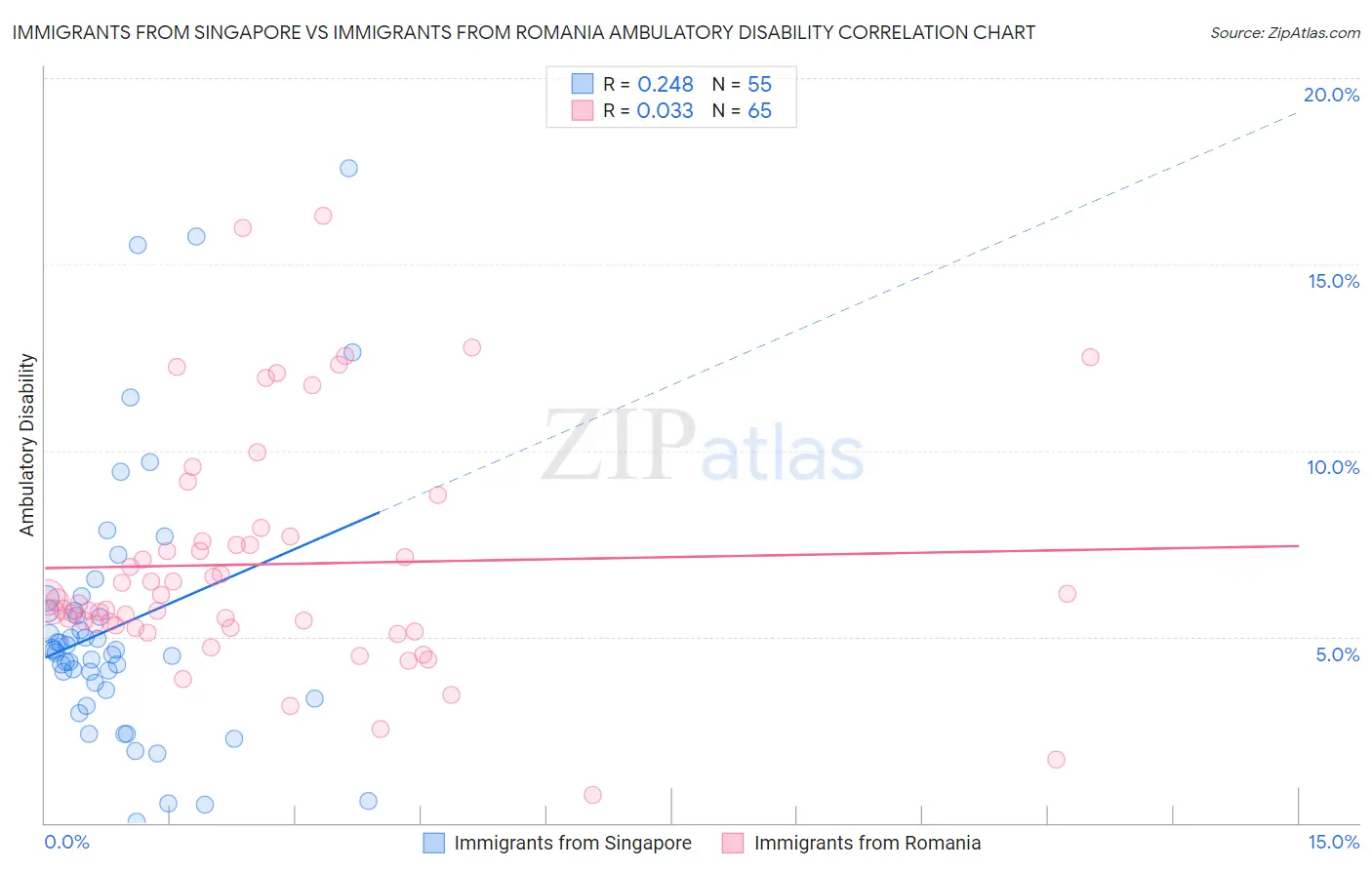 Immigrants from Singapore vs Immigrants from Romania Ambulatory Disability