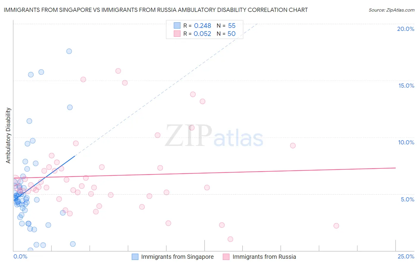 Immigrants from Singapore vs Immigrants from Russia Ambulatory Disability